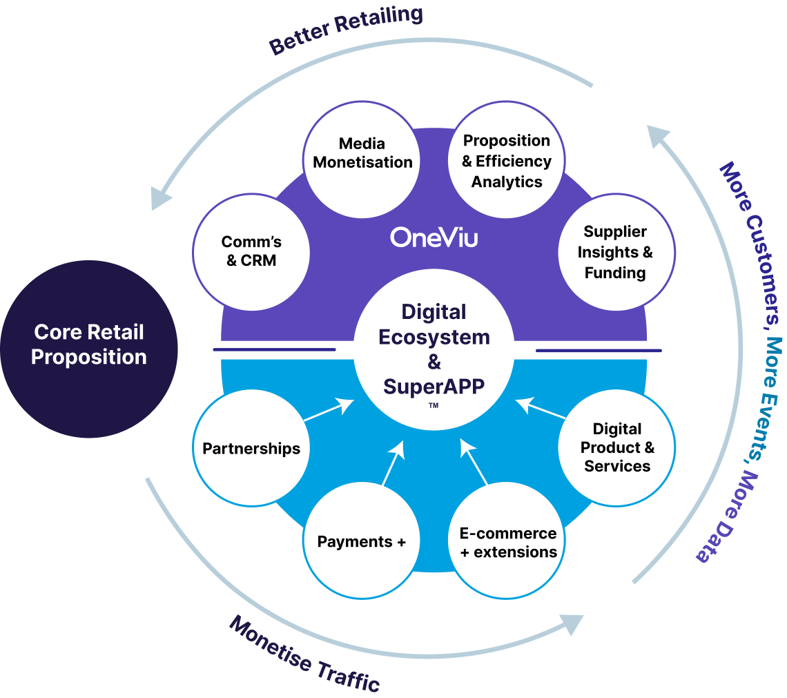 Tecsa's Digital Ecosystem diagram